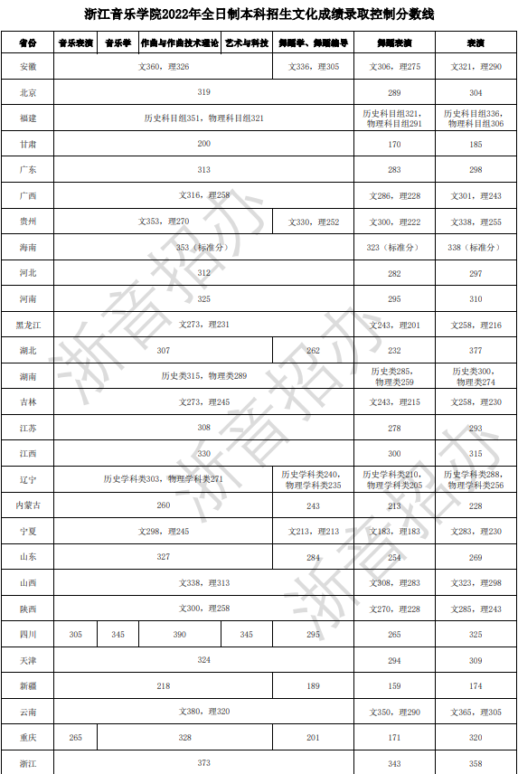 2022浙江音乐学院艺术类录取分数线