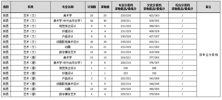 2022渭南师范学院艺术类录取分数线