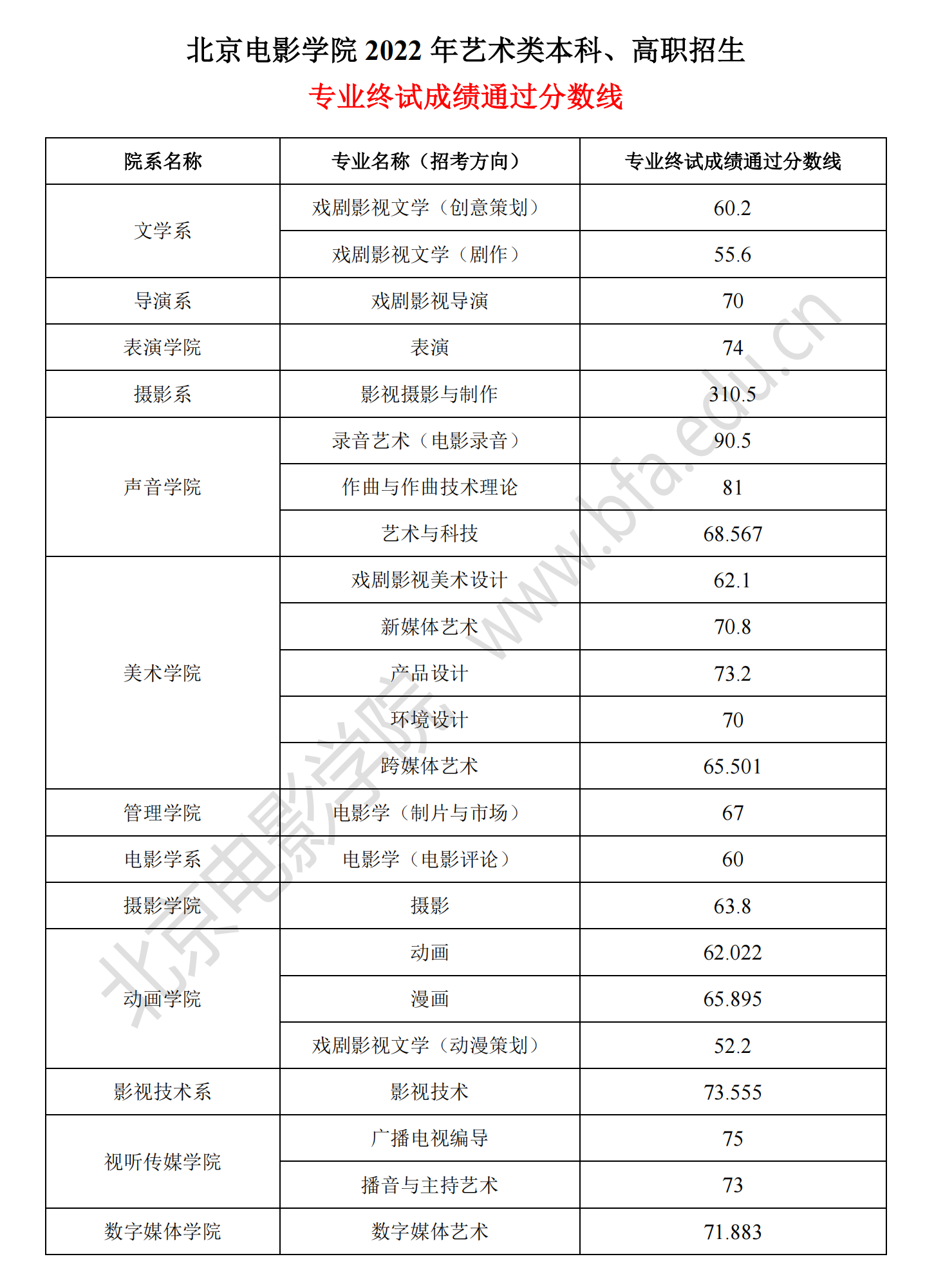 2022北京电影学院艺术类录取分数线