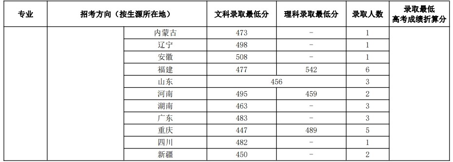 2022中国音乐学院艺术类录取分数线