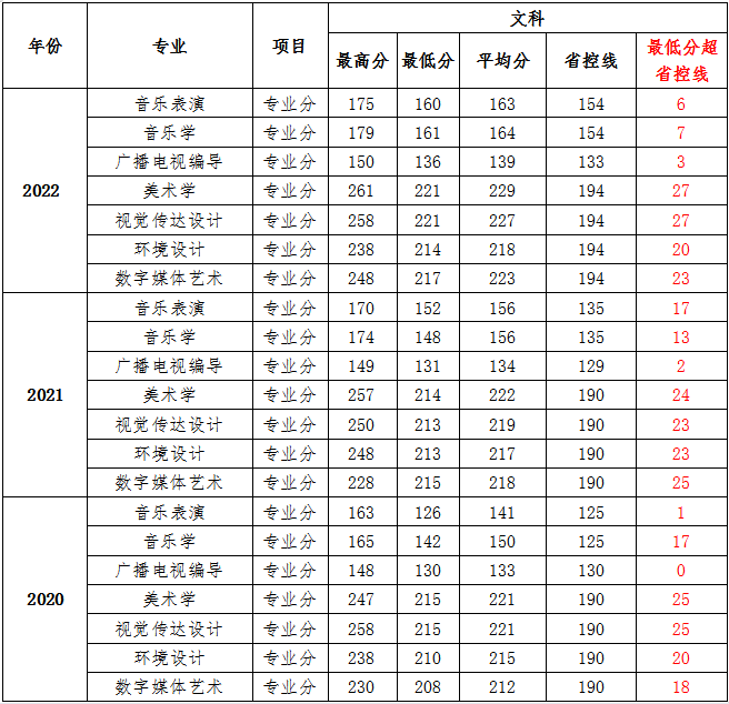 2022信阳学院艺术类录取分数线