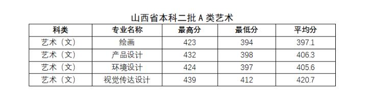 2022太原科技大学艺术类录取分数线