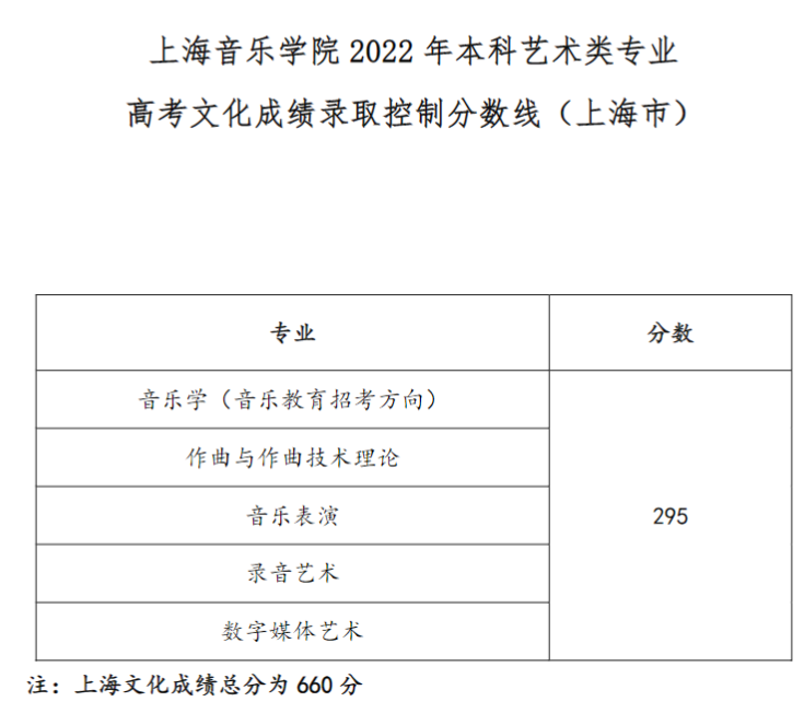 2022上海音乐学院艺术类录取分数线