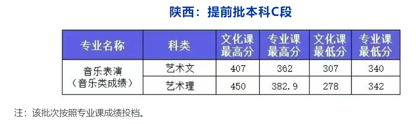 2022西安外事学院艺术类录取分数线