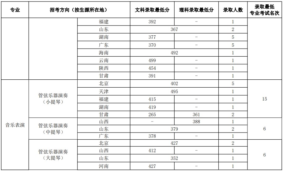 2022中国音乐学院艺术类录取分数线