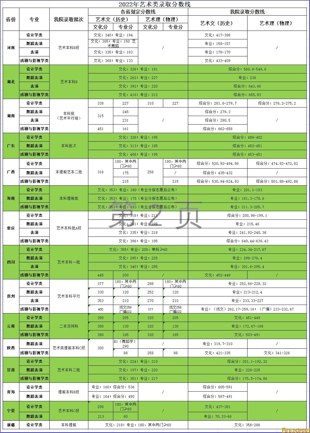 2022天津商业大学宝德学院艺术类录取分数线