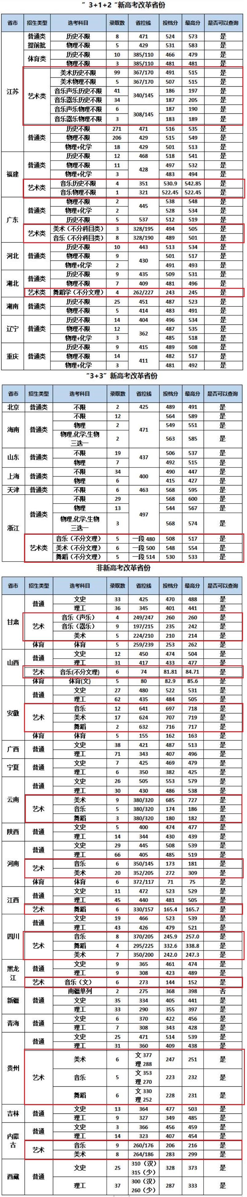 2022南京特殊教育师范学院艺术类录取分数线