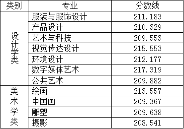 2022北京服装学院艺术类录取分数线