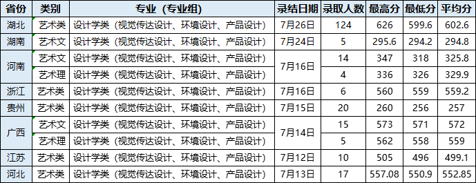 2022武汉轻工大学艺术类录取分数线