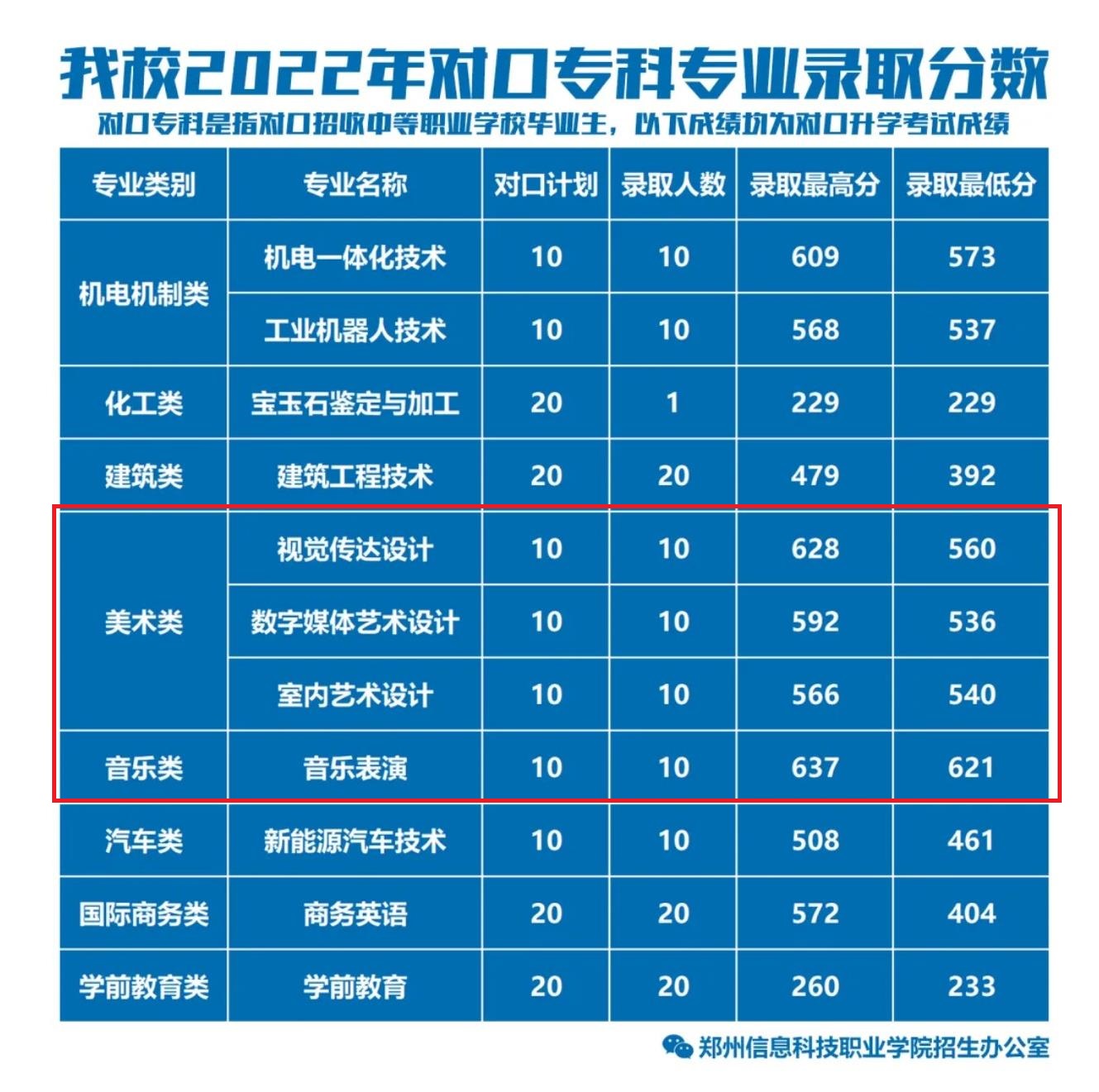 2022郑州信息科技职业学院艺术类录取分数线