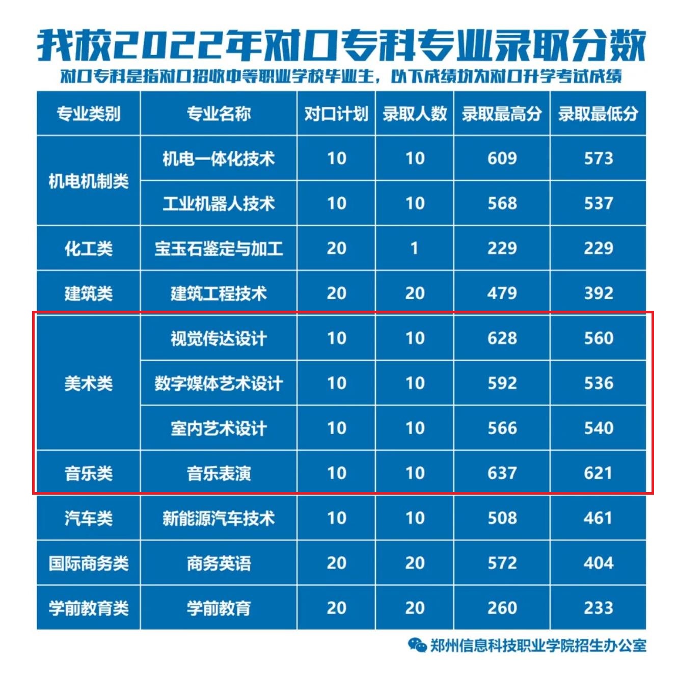 2022郑州信息科技职业学院艺术类录取分数线
