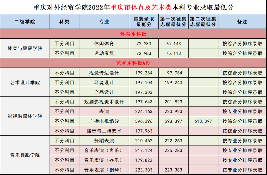 2022重庆对外经贸学院艺术类录取分数线