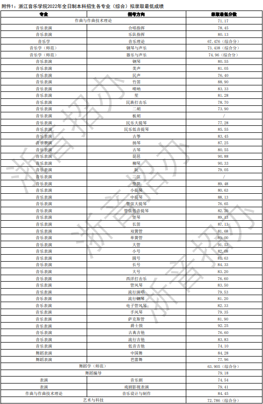 2022浙江音乐学院艺术类录取分数线