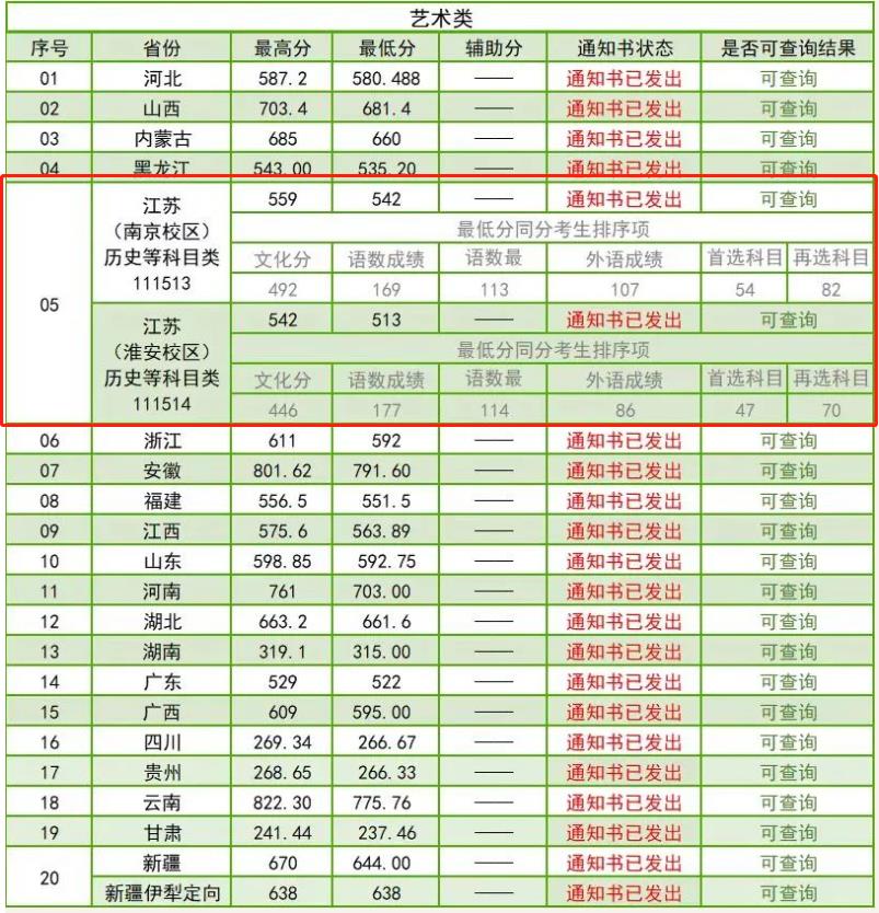 2022南京林业大学艺术类录取分数线