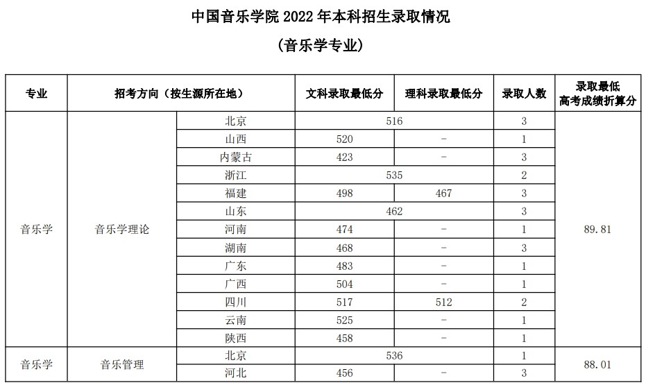 2022中国音乐学院艺术类录取分数线