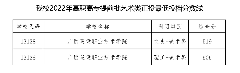 2022广西建设职业技术学院艺术类录取分数线