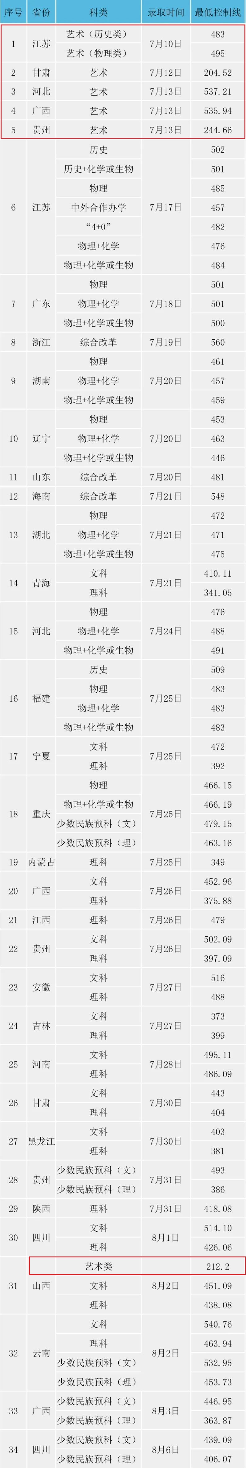 2022淮阴工学院艺术类录取分数线