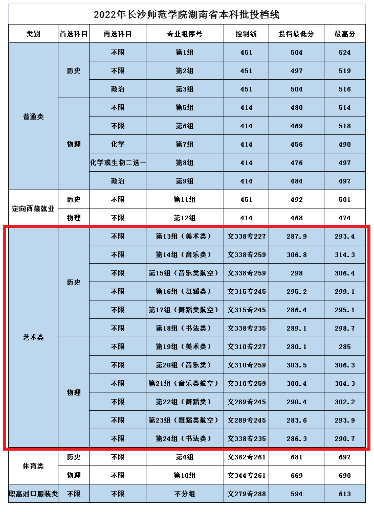 2022长沙师范学院艺术类录取分数线