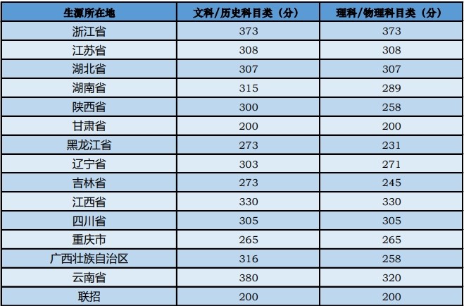 2022中央音乐学院艺术类录取分数线