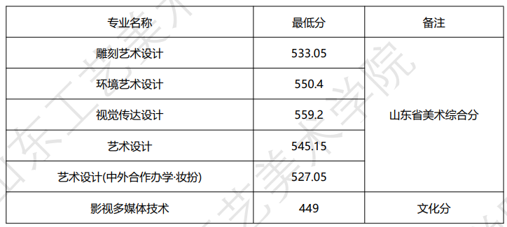 2022山东工艺美术学院艺术类录取分数线