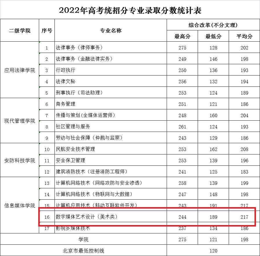 2022北京政法职业学院艺术类录取分数线