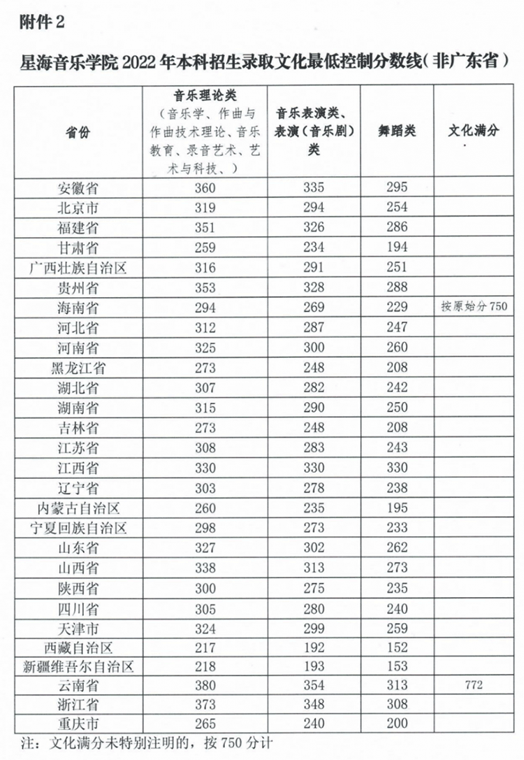 2022星海音乐学院艺术类录取分数线