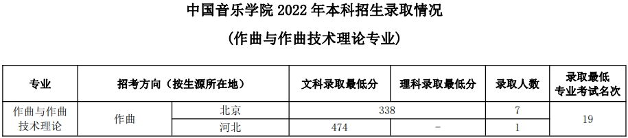 2022中国音乐学院艺术类录取分数线