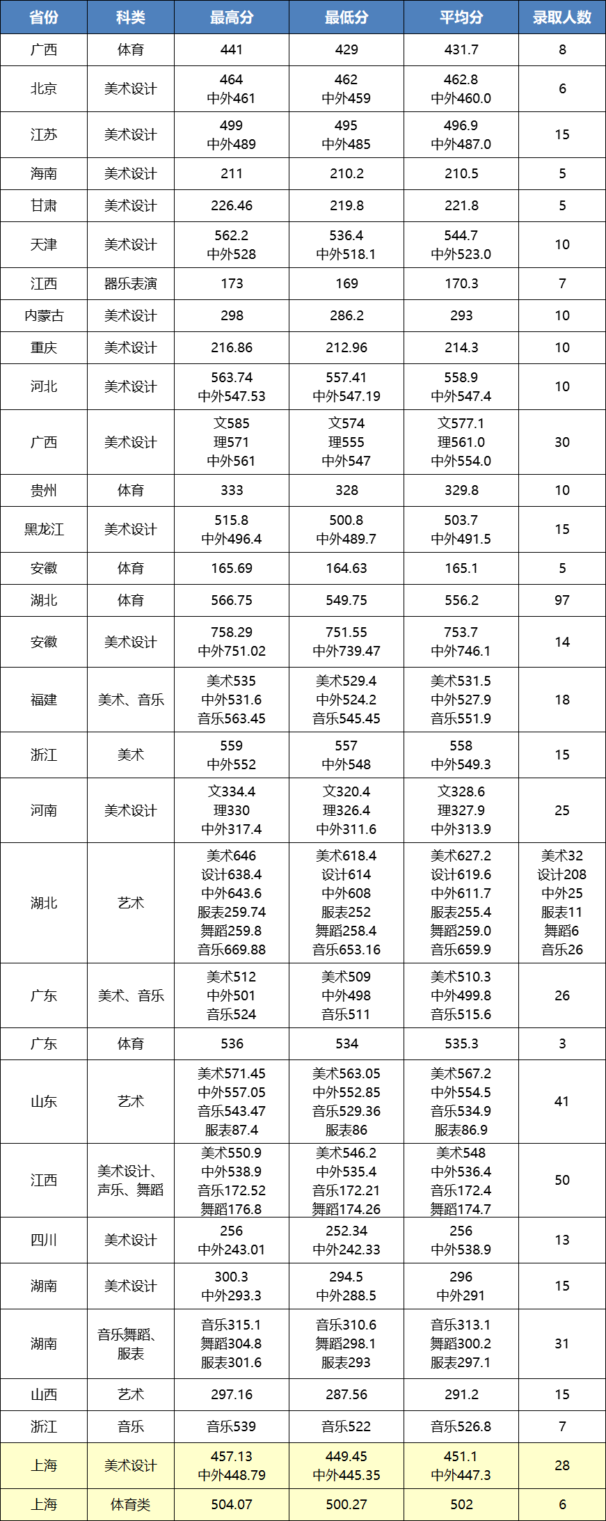 2022江汉大学艺术类录取分数线