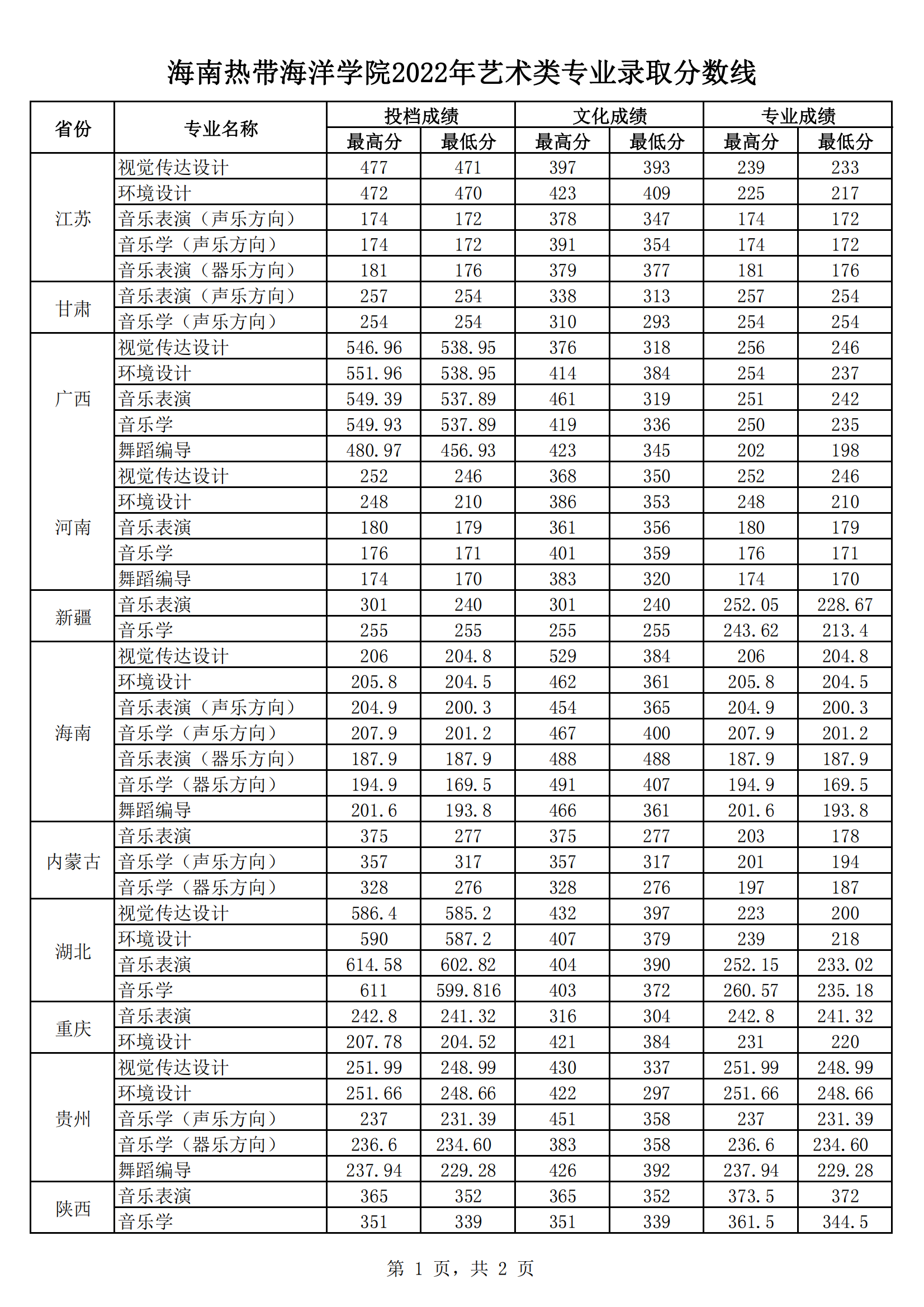 2022海南热带海洋学院艺术类录取分数线
