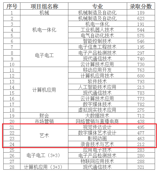 2022南京信息职业技术学院艺术类录取分数线