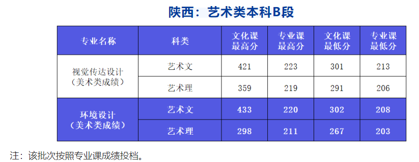 2022西安外事学院艺术类录取分数线