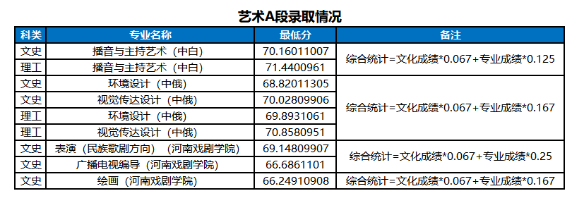 2022河南大学艺术类录取分数线