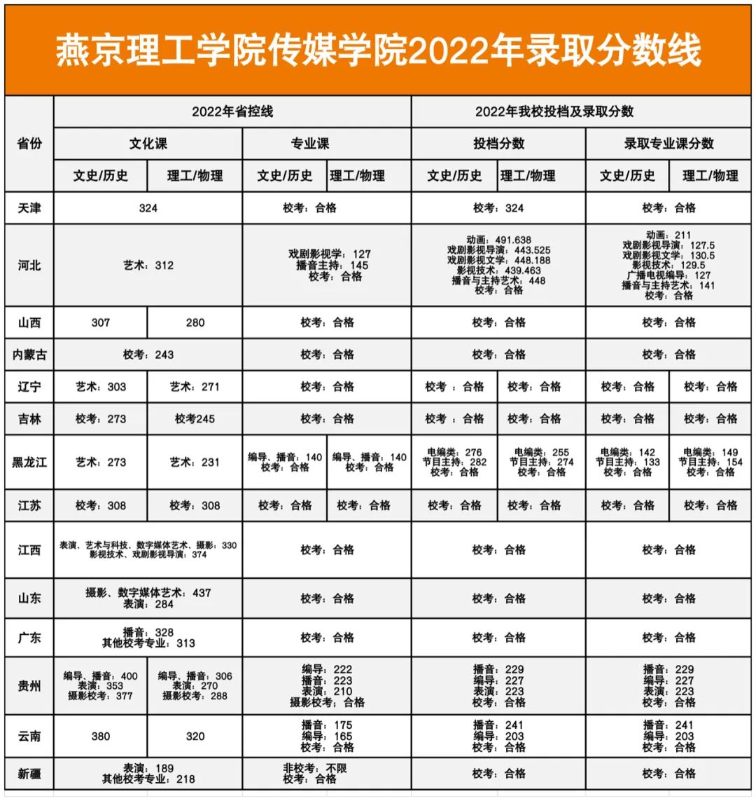 2023燕京理工学院艺术类报考指南
