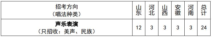 2023年山东大学艺术类招生简章