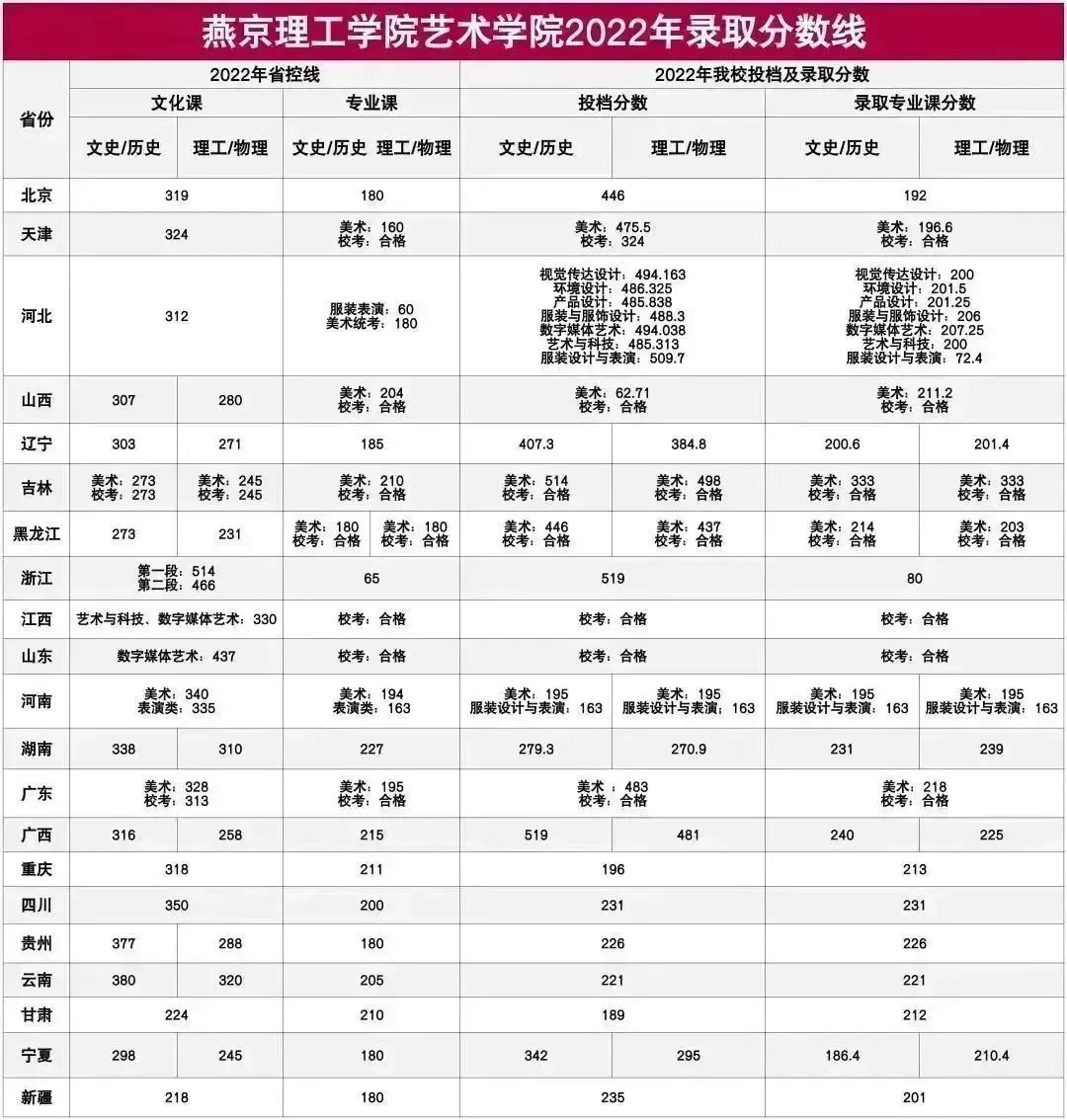 2023燕京理工学院艺术类报考指南