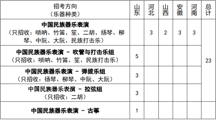 2023年山东大学艺术类招生简章