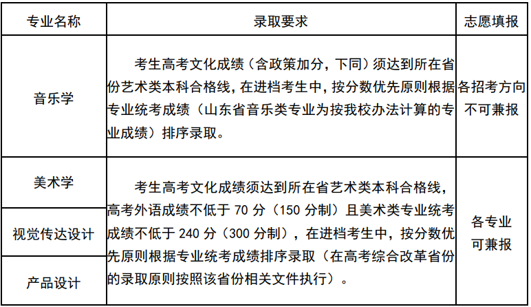 2023年山东大学艺术类招生简章