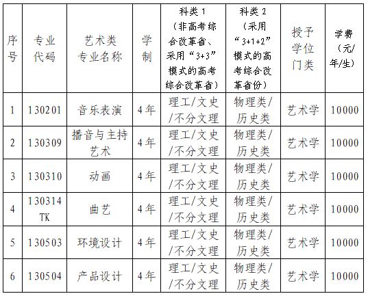 2023年辽宁科技大学艺术类招生简章