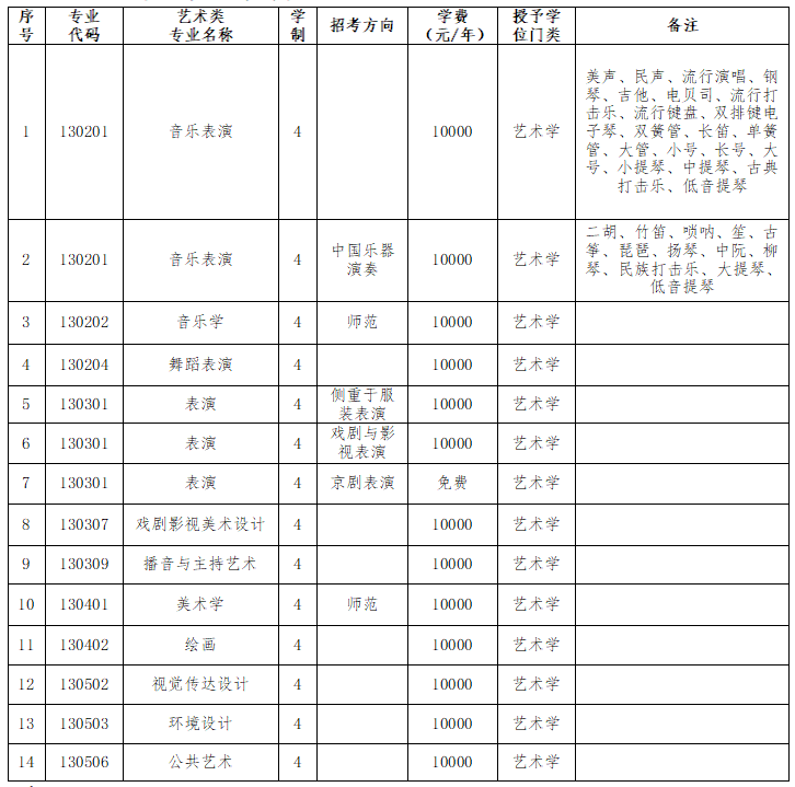 2023年沈阳师范大学艺术类招生简章