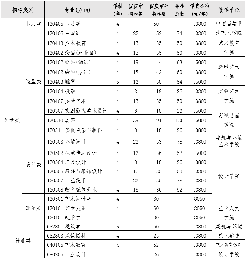 2023四川美术学院艺术类学费多少及各专业收费标准一年多少钱