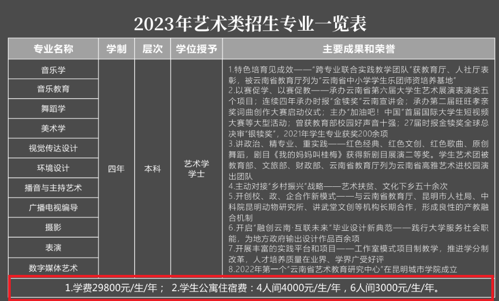 2023昆明城市学院艺术类学费多少及各专业收费标准一年多少钱