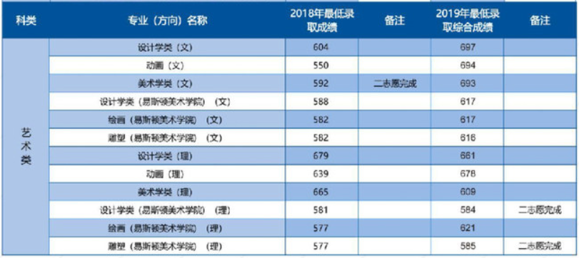 2022郑州轻工业大学艺术类录取分数线