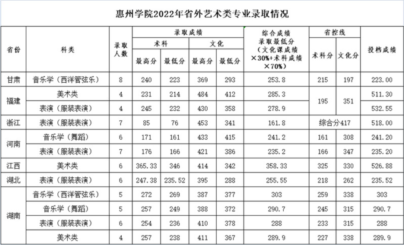 2022惠州学院艺术类录取分数线