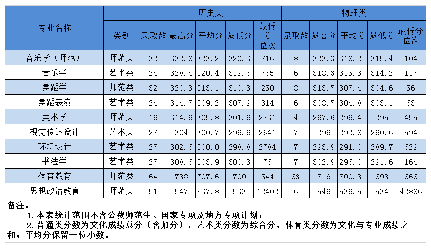 2022湖南第一师范学院艺术类录取分数线