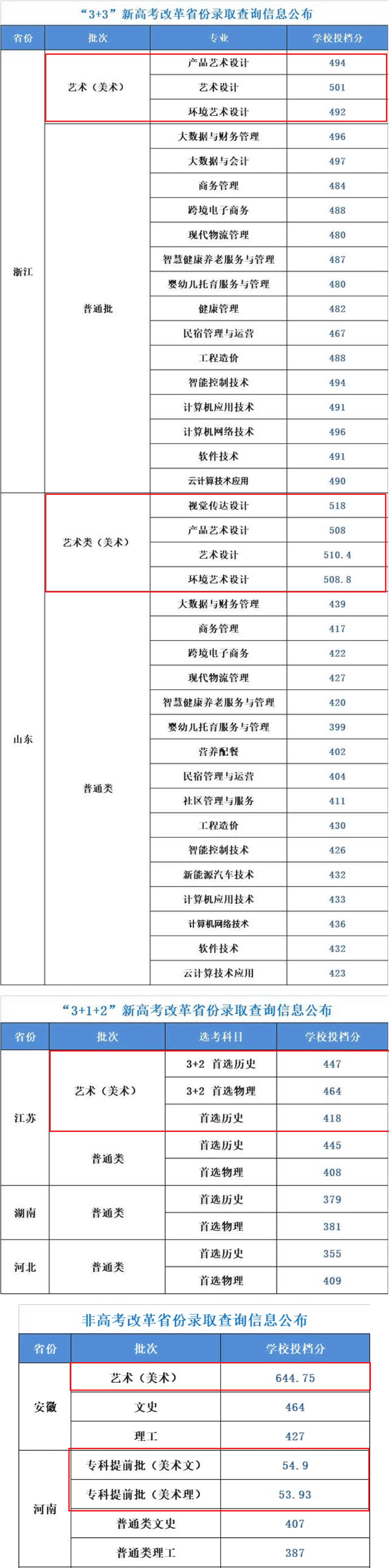 2022南京城市职业学院艺术类录取分数线