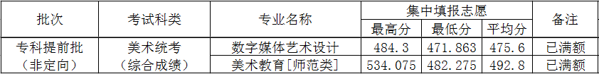 2022河北正定师范高等专科学校艺术类录取分数线（含2021年）