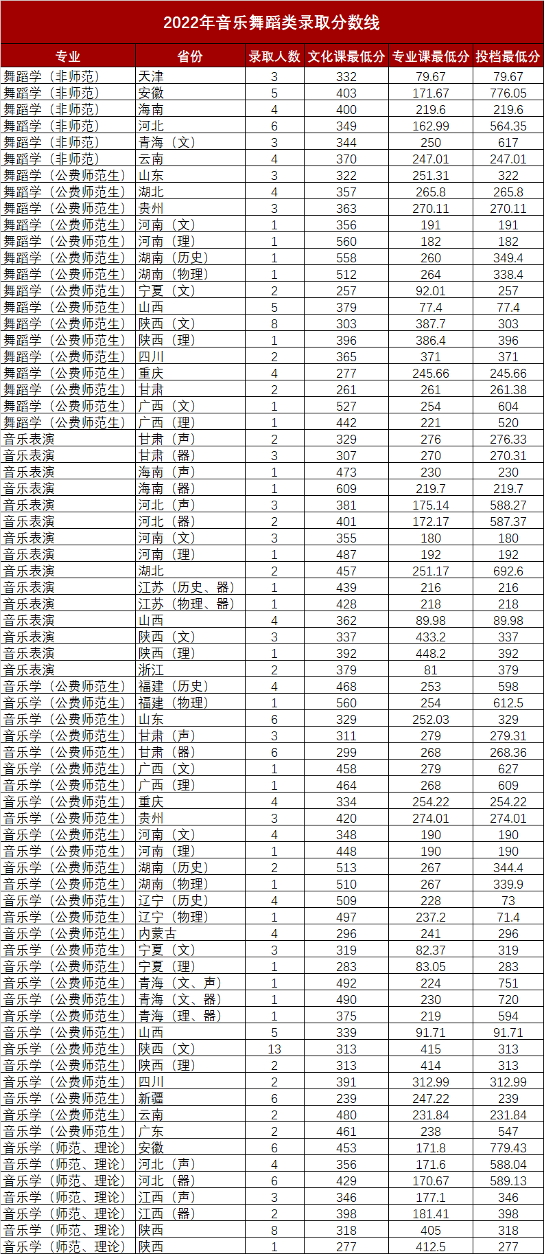 2022陕西师范大学艺术类录取分数线