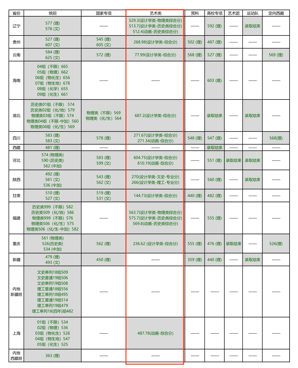 2022北京林业大学艺术类录取分数线