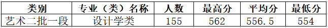 2022浙大城市学院艺术类录取分数线