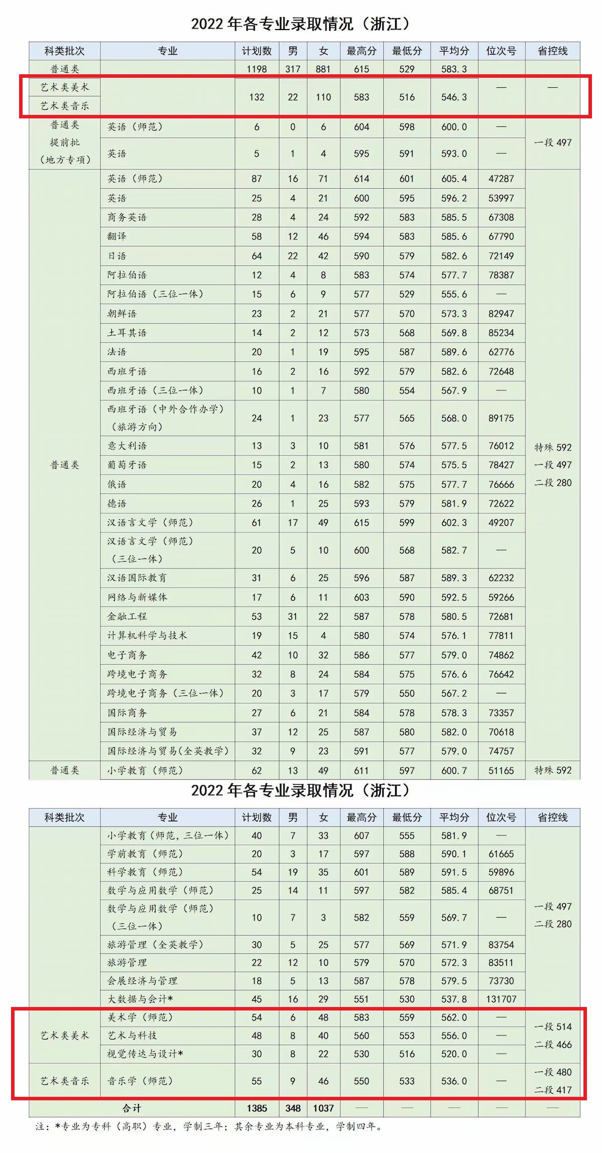 2022浙江外国语学院艺术类录取分数线